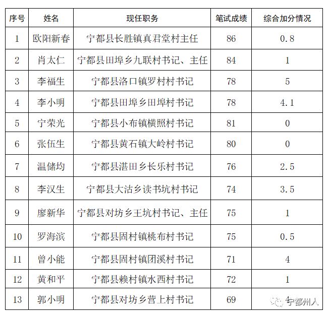 宁都县各镇人口_宁都县2020年从“三方面人员”中选拔乡镇机关领导干部拟任人