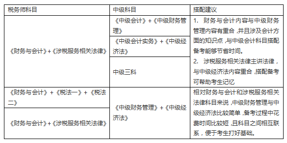 税务师考几门