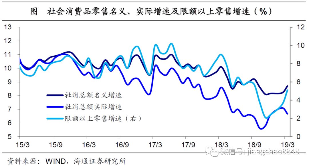 19年一季度经济数据_消费引领经济企稳 19年1季度经济数据点评 海通宏观姜超 于博