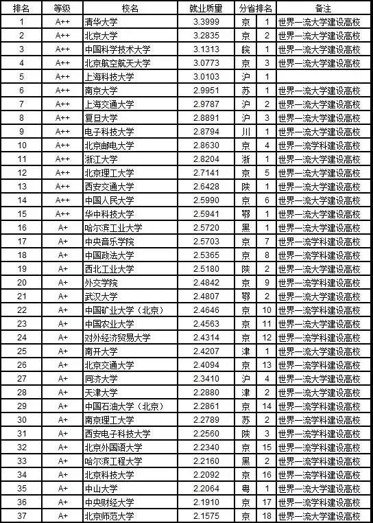 2019本科就业排行榜_2019中国大学本科生就业质量排行榜,你的学校就业率