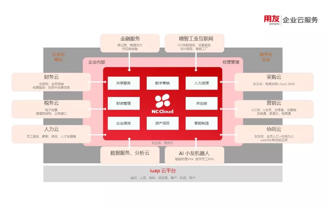 用友nccloud 大型企业数字化平台以"开放,互联,融合,智能"为产品理念