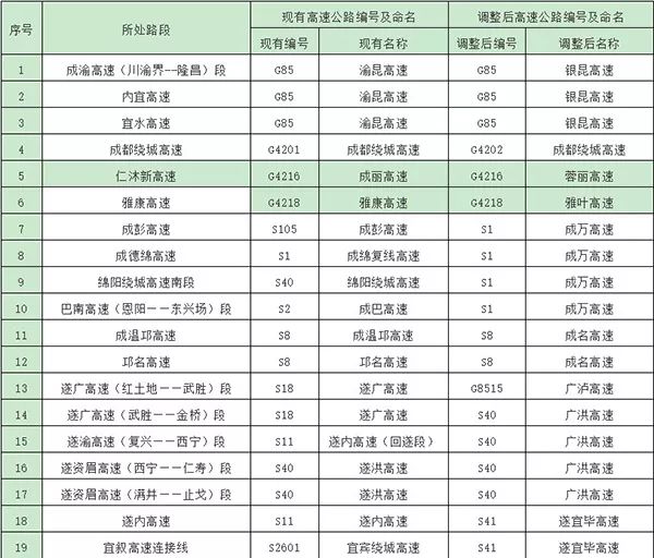 四川高速公路命名编号做重大调整!5月底实施