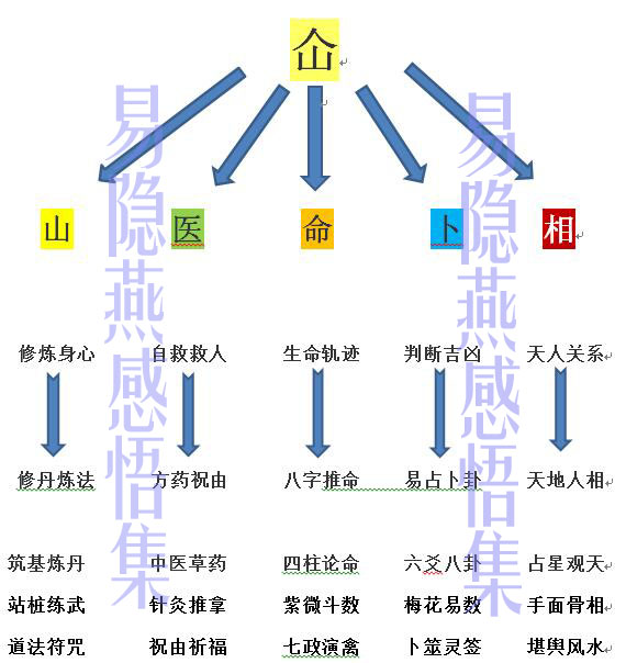 道家五术指的是什么