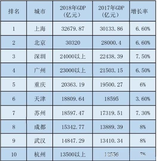 全国gdp十强排名_西安教育问政 不要假装很努力