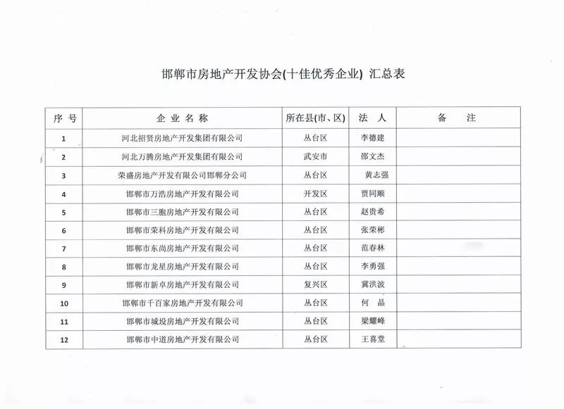 邯郸市房地产开发协会关于十佳优秀房地产开发企业的网上公示