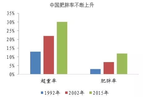 中国人口超重的指标是_中国超重肥胖人口