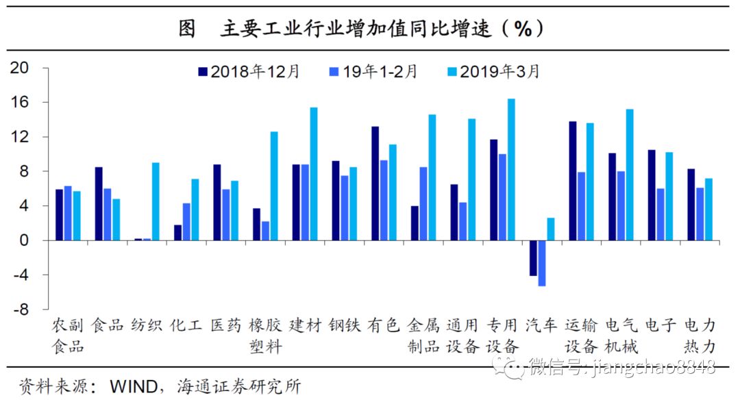 19年一季度经济数据_消费引领经济企稳 19年1季度经济数据点评 海通宏观姜超 于博