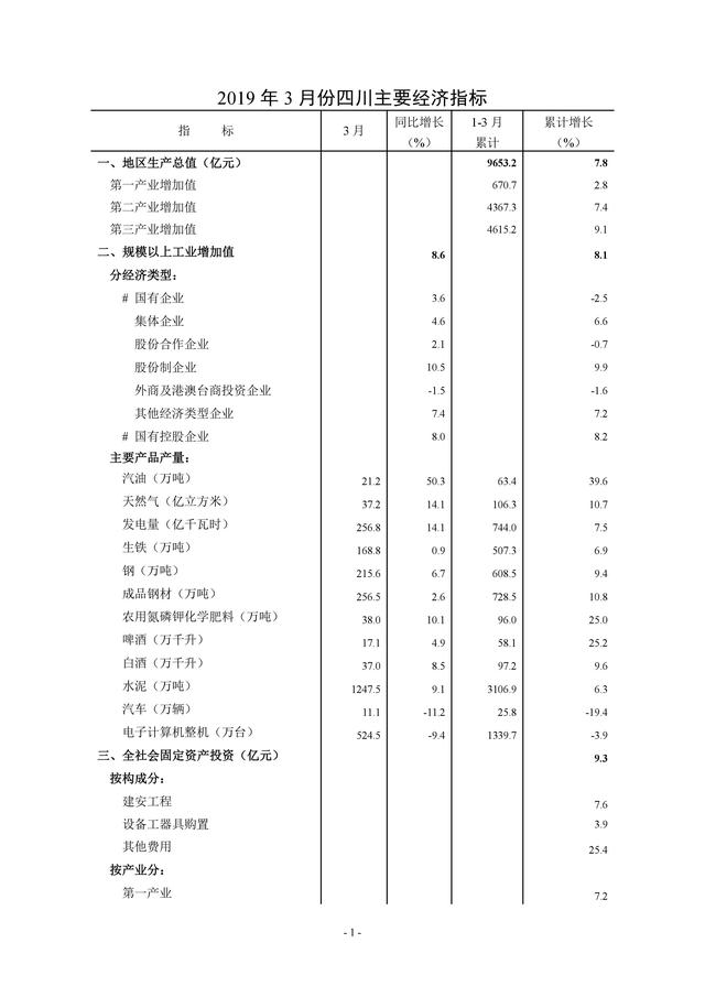 四川新一季度gdp公布_中国31省份一季度GDP出炉 黑龙江倒数第一(2)