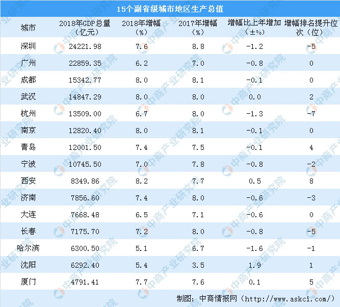 gdp高低_全国GDP含金量比拼 四川居第八(3)