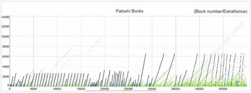 中本聪化身神秘矿工？狂挖180万枚BTC