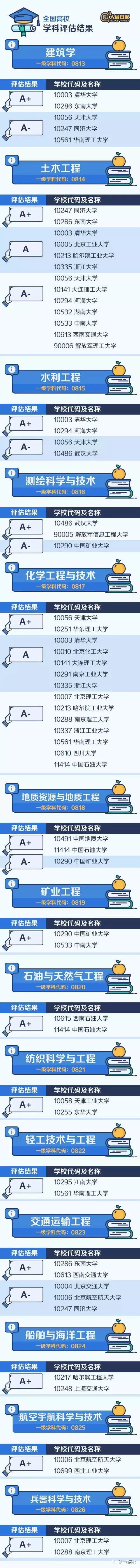 中国大学最顶尖的学科名单公布，快看你家学校有多少专业上榜？
                
                 