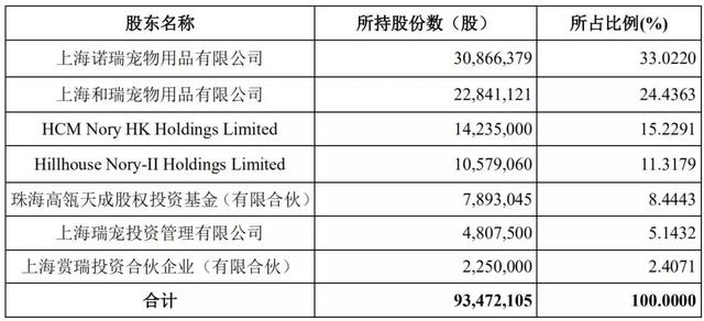 比瑞吉上市辅导新进展，高瓴系持股超三分之一