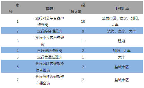 盐城银行招聘_2019年兴业银行盐城分行招聘公告(2)