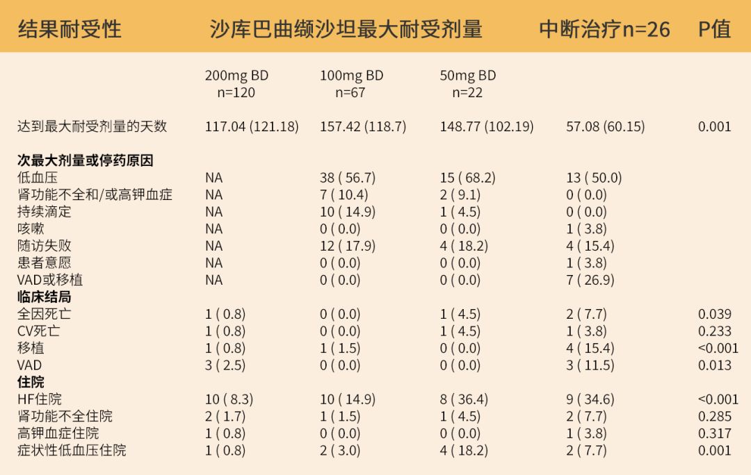 真实世界单中心数据回顾性分析沙库巴曲缬沙坦能否成功滴定至目标剂量