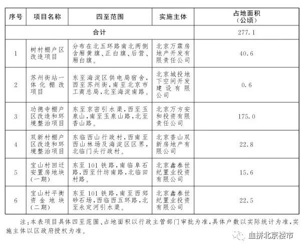 西城人口疏散最新消息_京西城启动 官批 万通 疏解 常住人口再减少3(3)