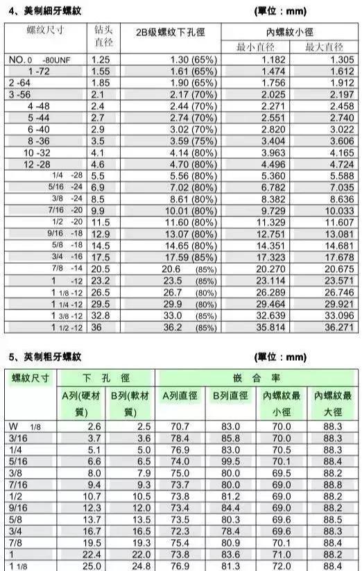 丝锥和钻头的参数对照表,你收藏了吗?