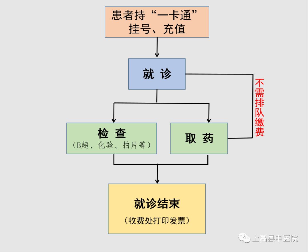 "一卡通"就诊流程纪