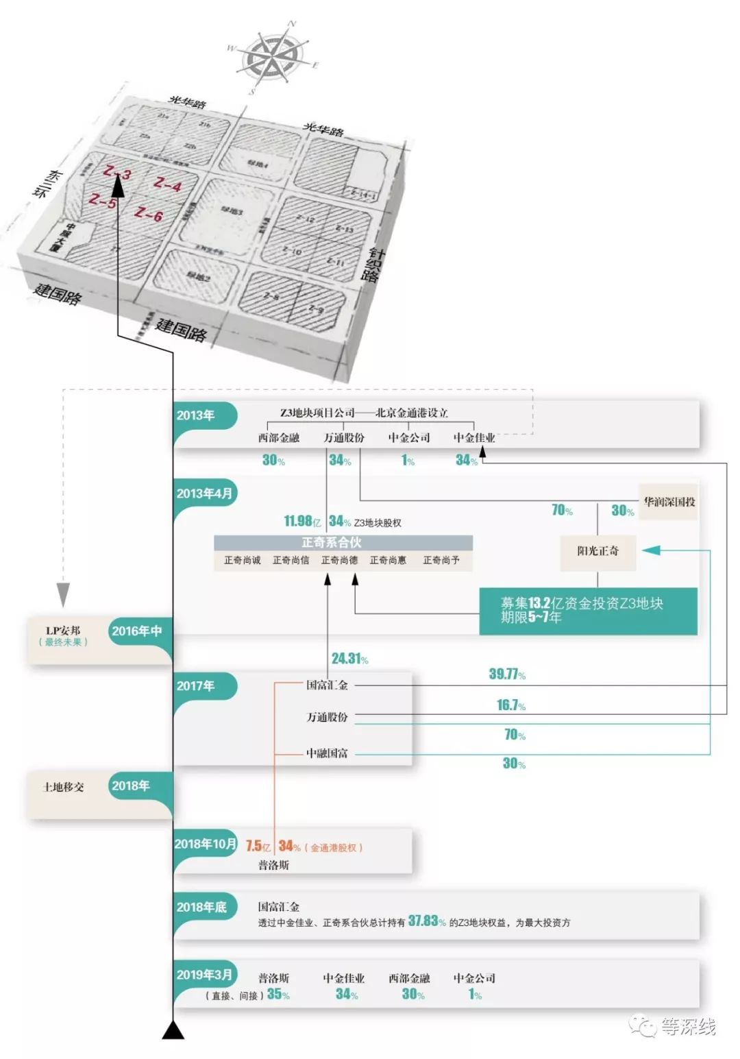 【等深线】安邦退场 北京CBD黄金地块的“复活劫”