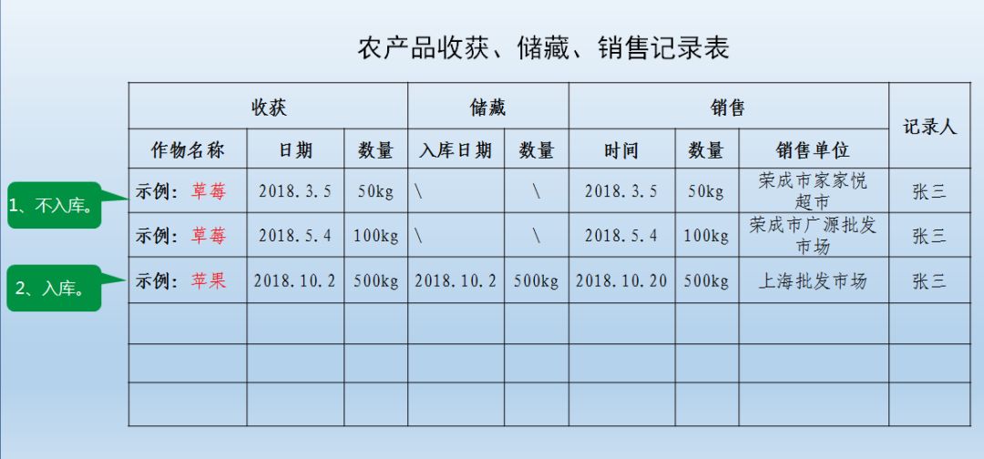 销售去向等①田间农事操作基本情况记录,包括农产品名称,种植面积