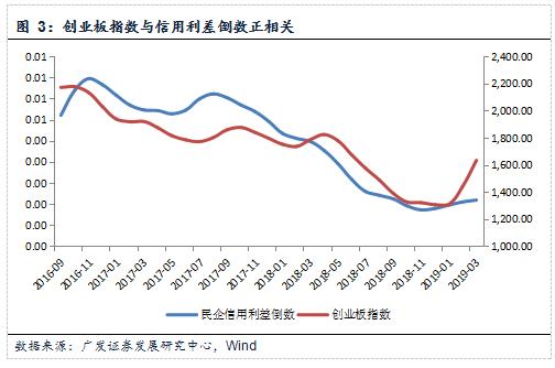 证券市场与GDP的关系(3)