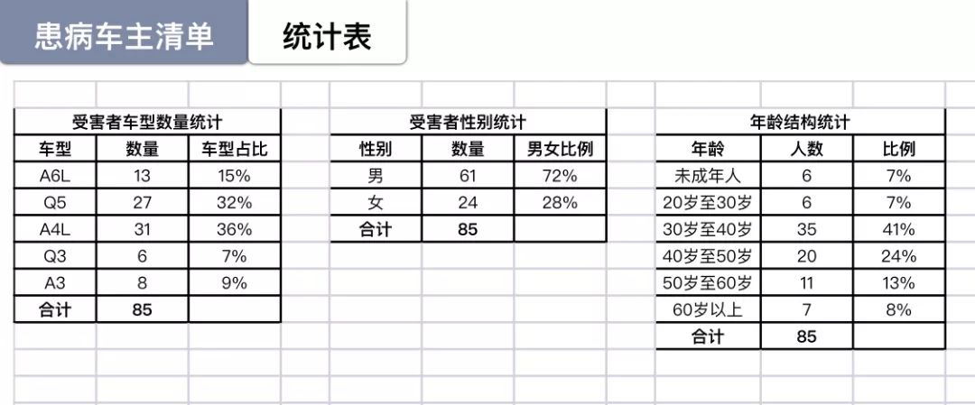 至少85人自称因奥迪车致癌，其中7人死亡