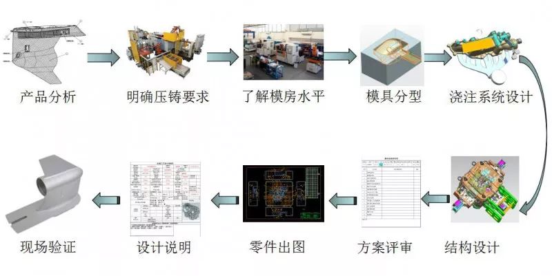 【技术】压铸件的工艺分析与浇注系统设计(上):压铸件