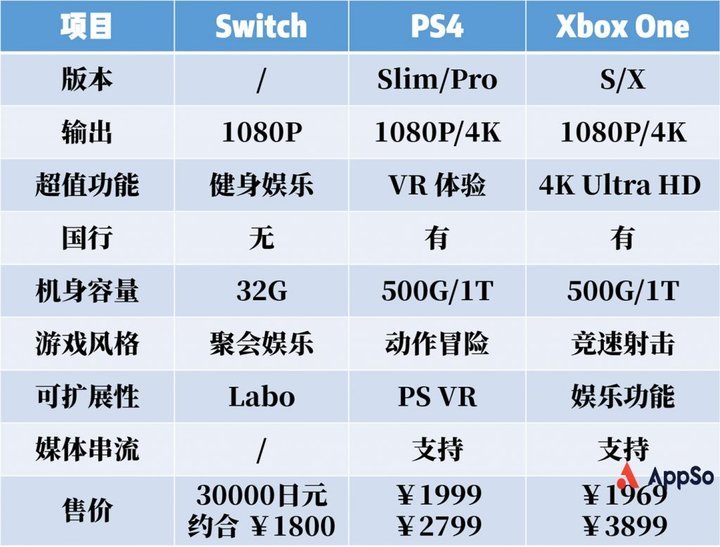 S4、Xbox One 到底哪台游戏机最值得买？九游会J9任天堂 Switch 国行来了相比 P(图1)