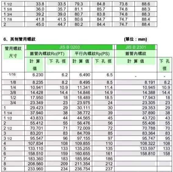 丝锥和钻头的参数对照表,你收藏了吗?