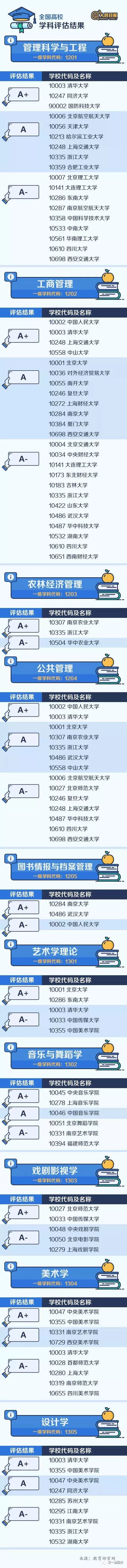 中国大学最顶尖的学科名单公布，快看你家学校有多少专业上榜？
                
                 