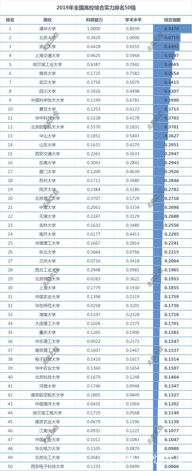 2019年全国高校综合实力最新排名TOP50
                
                 