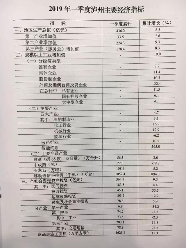 泸州市一年的gdp是多少_四川21市州一季度GDP 成绩单 出炉(2)