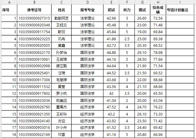 2019年浙江大学光华法学院法学硕士学位复试情况一览表