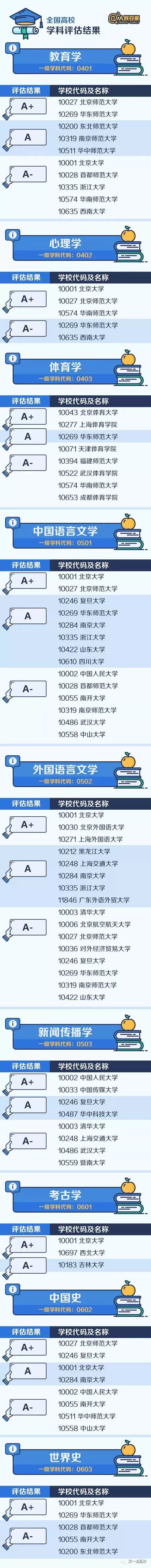 中国大学最顶尖的学科名单公布，快看你家学校有多少专业上榜？
                
                 
