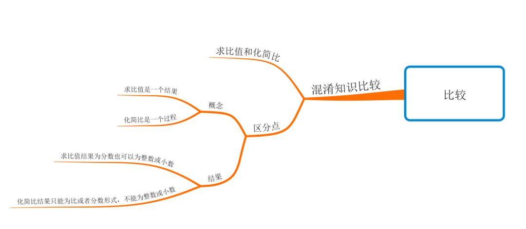 借用思维导图学习比较思想,快速突破学习难点.