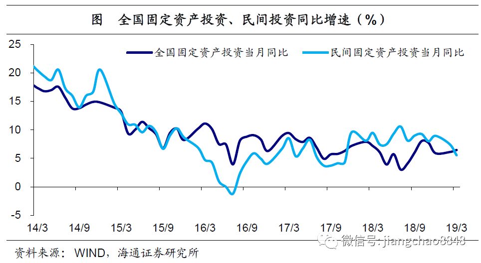 19年一季度经济数据_消费引领经济企稳 19年1季度经济数据点评 海通宏观姜超 于博