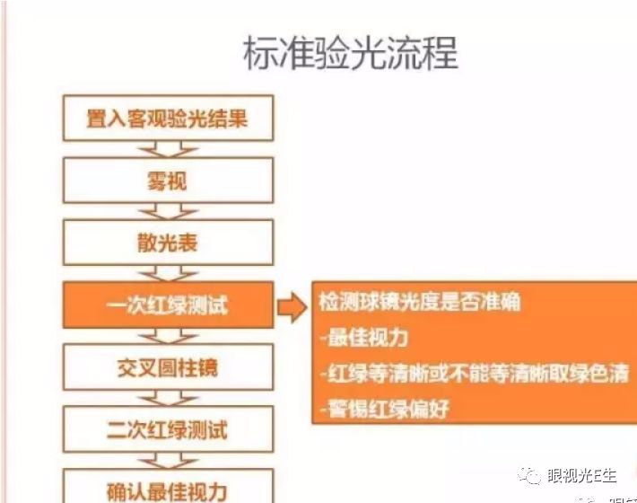 眼就有散光,因此,散光表虽然是选做项目,但仍然建议大家在验光流程中