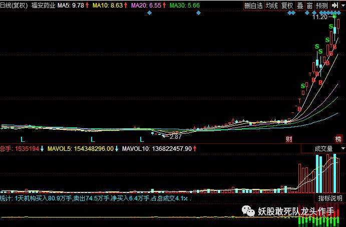 妖股演变:超跌"形态"惊人发现!