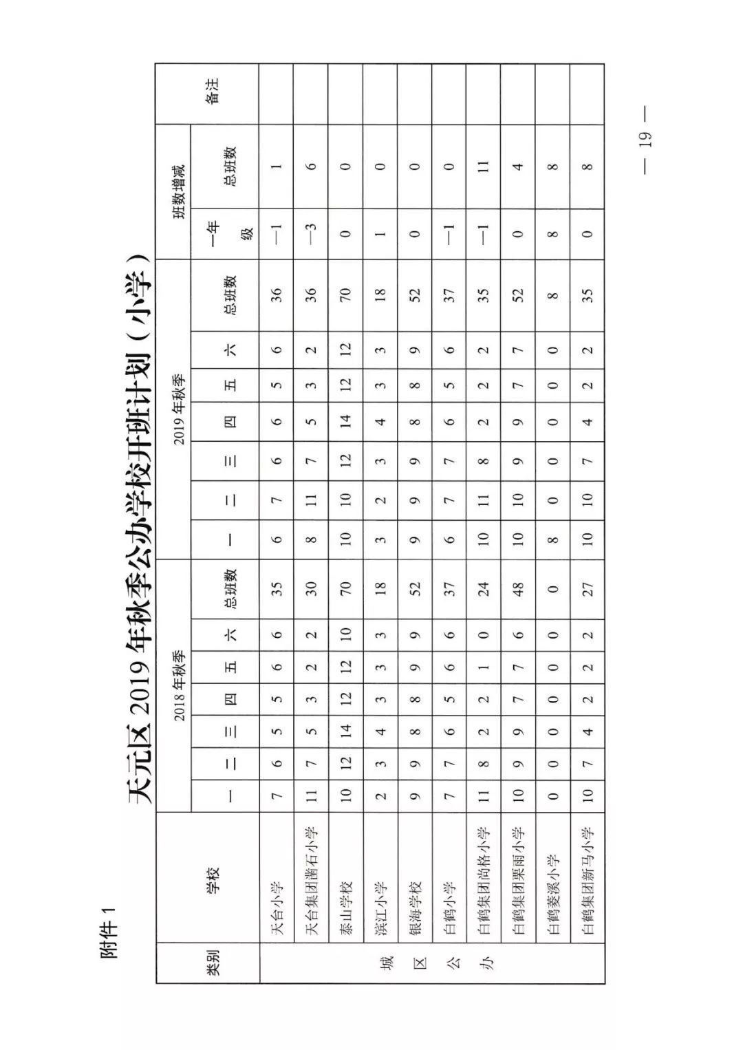 千呼万唤始出来！天元区公布2019年中小学招生工作实施方案
                
                 