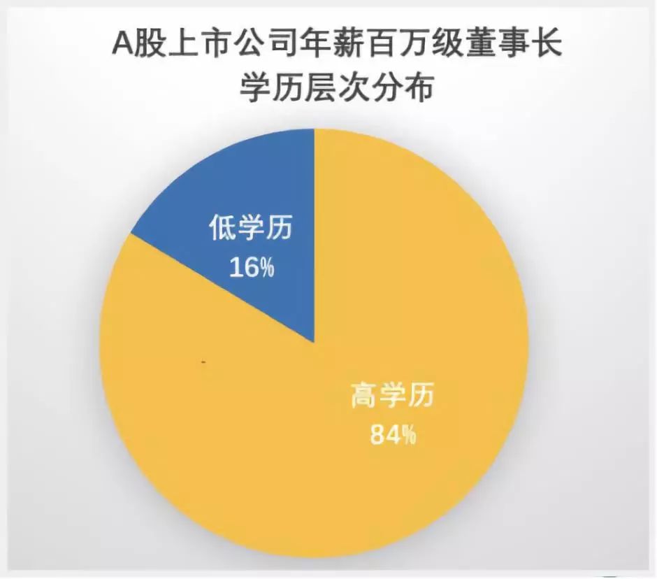 董事长学历_陈昊董事长的学历(3)