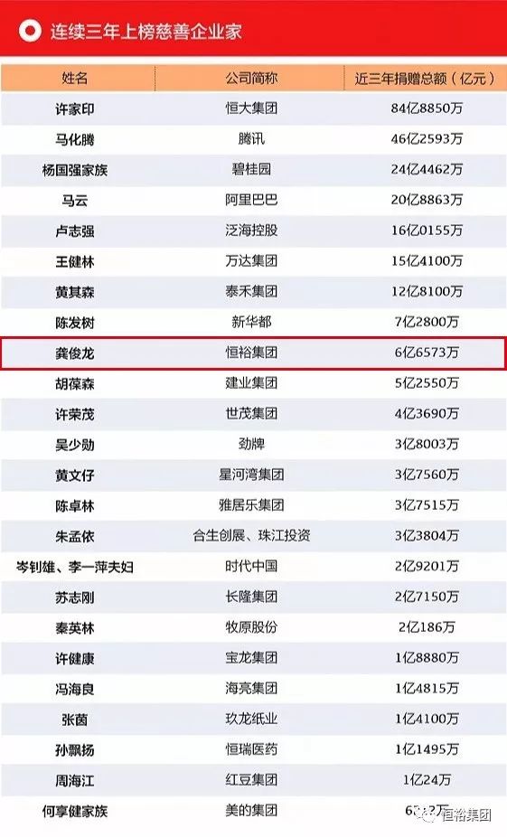 陆丰三位富豪,在2019中国慈善企业家榜单中排名前10.
