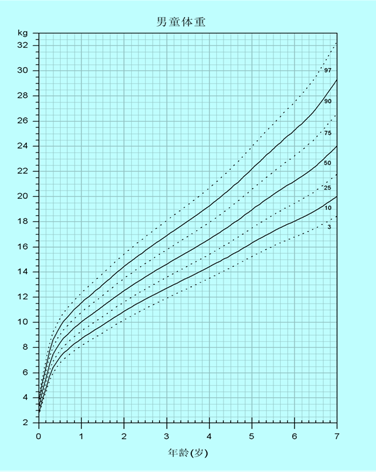 生长曲线正常，不必过分担忧，生长曲线正常无需过度焦虑