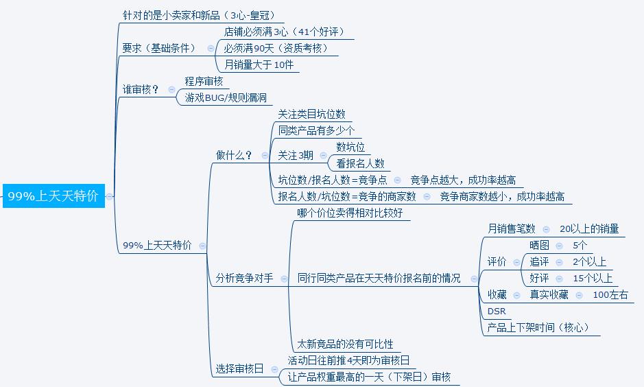 黔小丫电商公益沙龙#免费提供淘宝天天特价报名小技巧