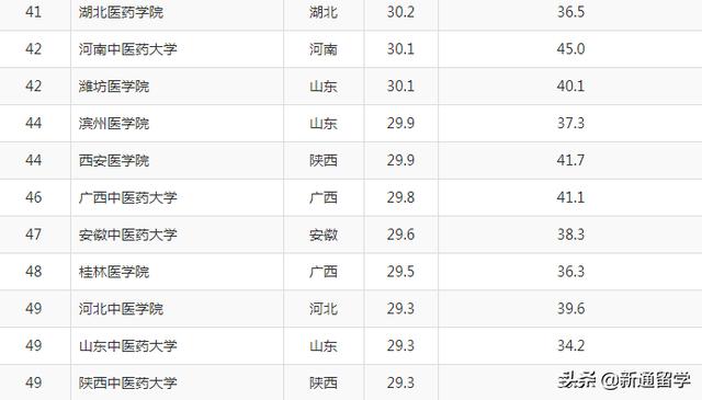 019中国最好医科大学排名，这所大学排第一！网友：实至名归！"