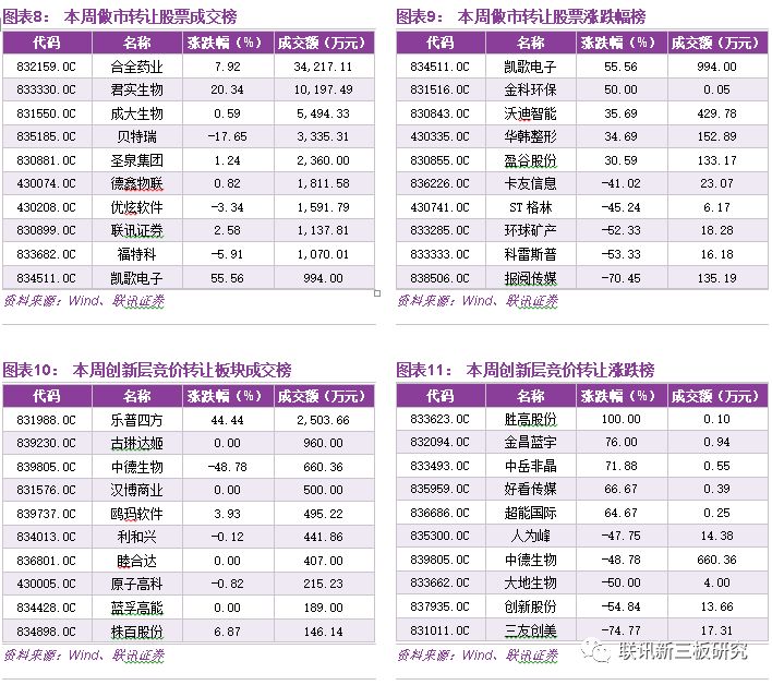 【联讯新三板每周风云榜0415—0419】_股票