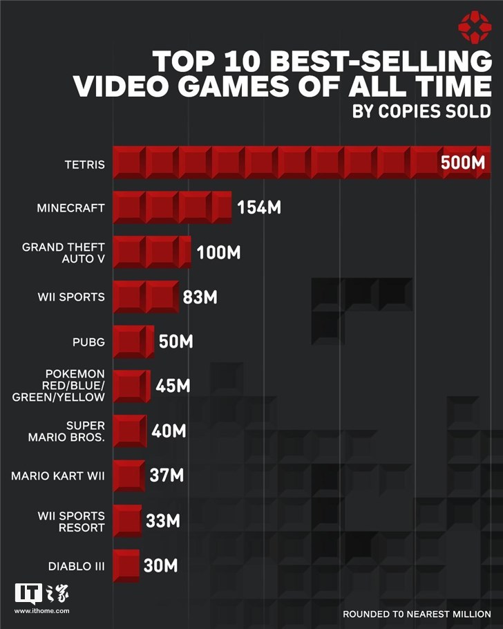 IGN公布史上销量最高十大游戏，俄罗斯方块登顶