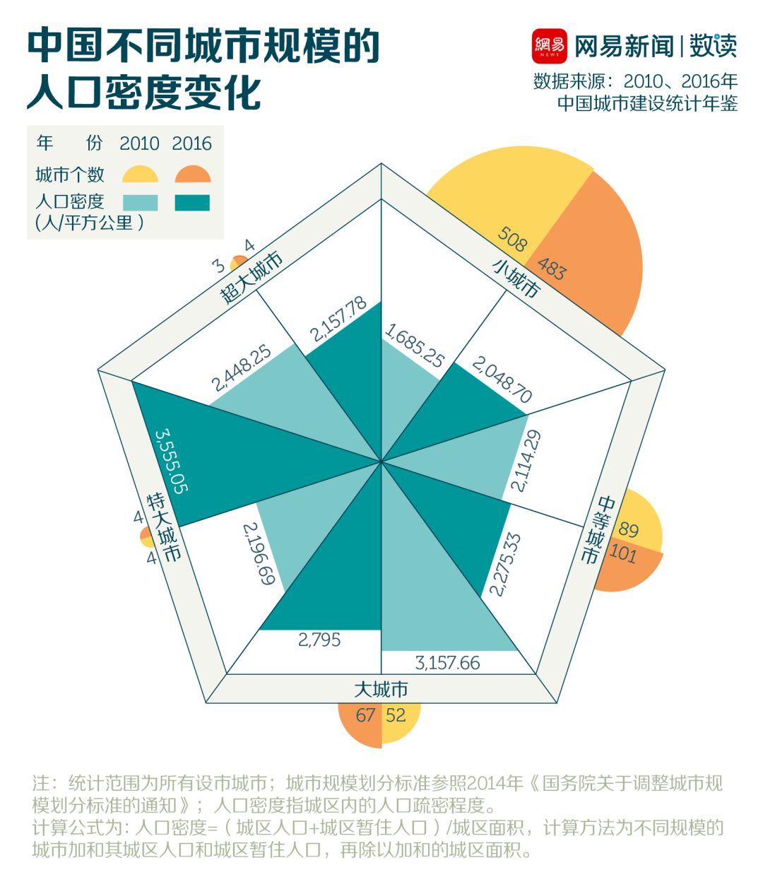 北京人口密度_全国人口密度最高城市为郑州 北京人口密度几近垫底