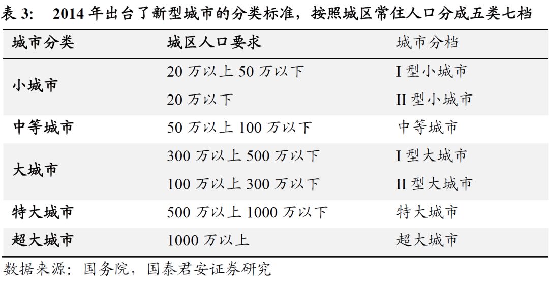 城市人口分类_不同人口规模小城镇特征及规划建设思考(2)