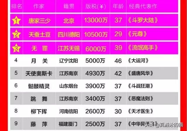 作家富豪排行榜_以455万版税登上作家富豪榜的陈忠实:《白鹿原》是垫棺之作!(2)