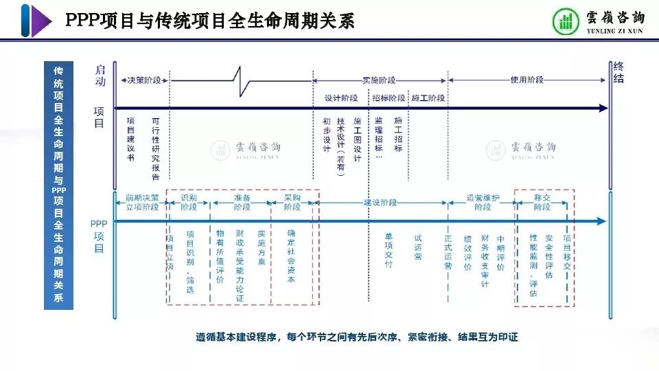 观点分享ppp项目全生命周期管理