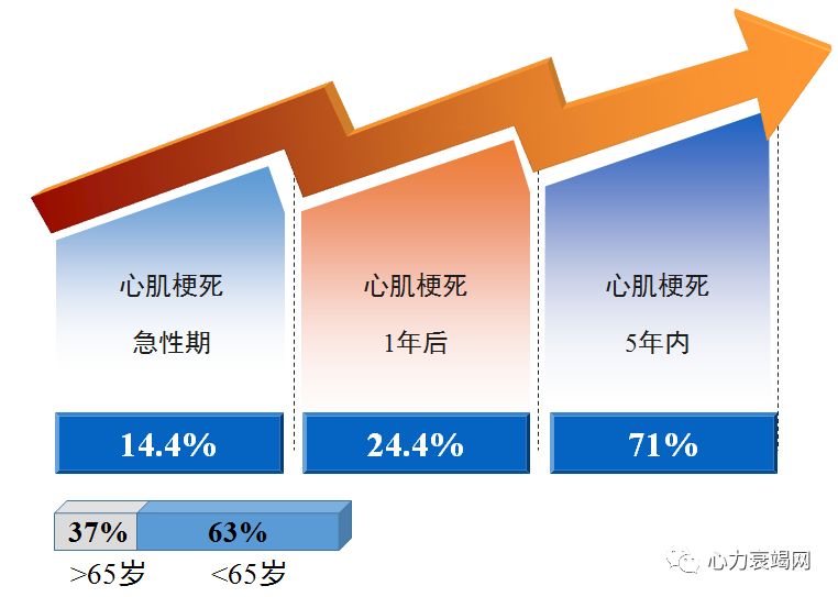 中国心肌梗死后心衰发病率发展中国家心梗后心衰发病率2017 accf/aha